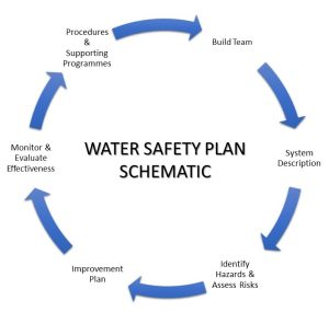 Water Safety Planning for Drinking Water supply systems (WSP) - Online