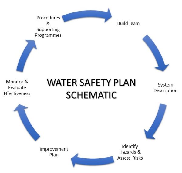 Water Safety Planning for Drinking Water supply systems (WSP) - Online
